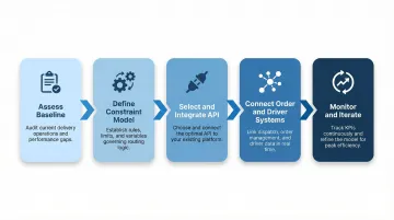 5-step same-day delivery route optimization implementation process flow diagram