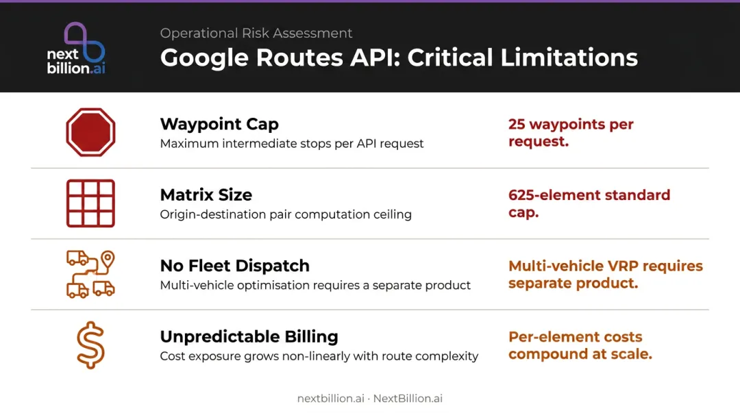 Google Routes API four key limitations infographic for logistics operations