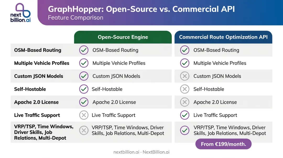 GraphHopper open-source versus commercial API routing capabilities comparison chart