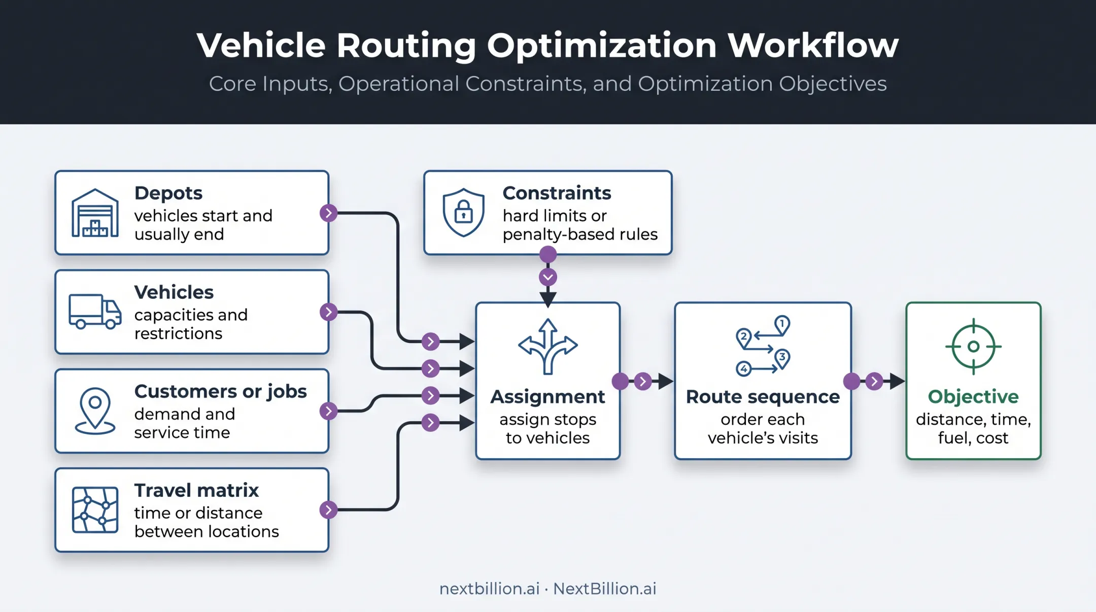 Vehicle Routing Problem model components and optimization flow diagram