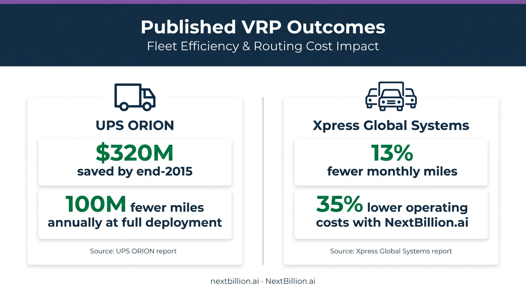 Published VRP routing savings comparison for miles and operating costs
