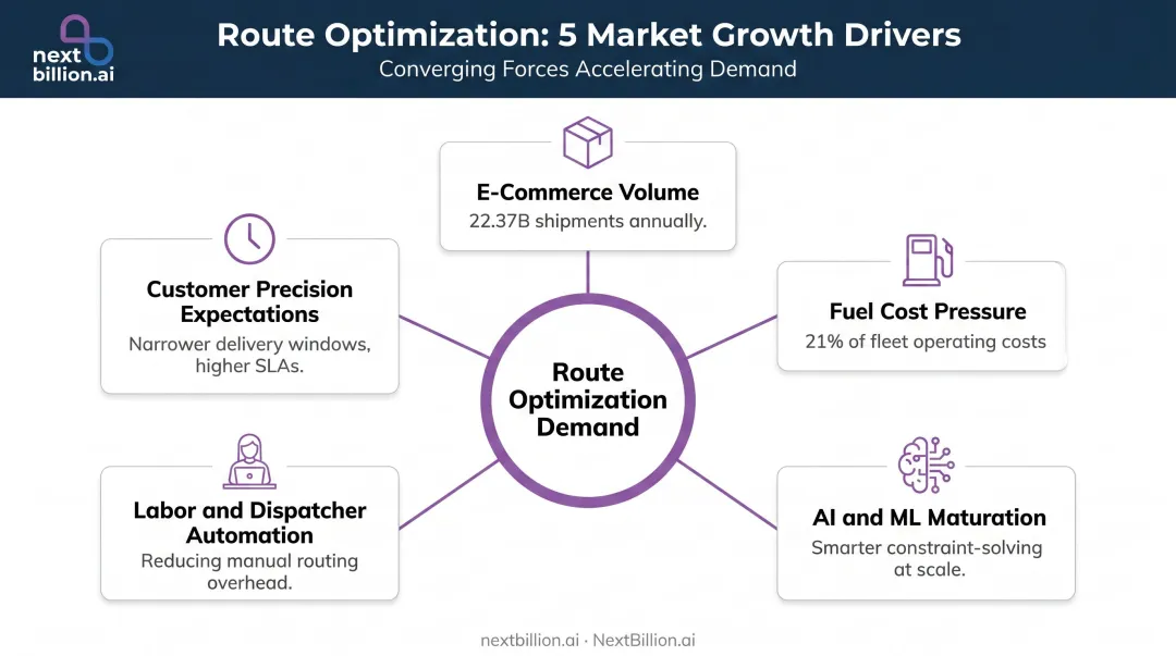 Five key route optimization market growth drivers converging forces diagram