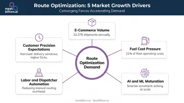 Five key route optimization market growth drivers converging forces diagram