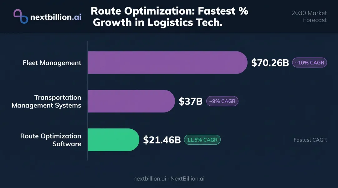 Route optimization versus fleet management versus TMS market size comparison 2030