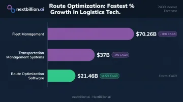 Route optimization versus fleet management versus TMS market size comparison 2030