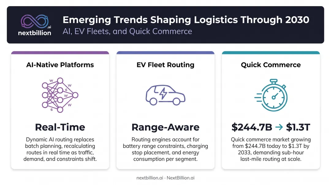 Three emerging route optimization trends through 2030 AI EV quick commerce timeline