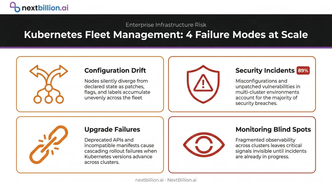 Four Kubernetes fleet management failure modes at scale infographic
