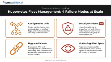 Four Kubernetes fleet management failure modes at scale infographic