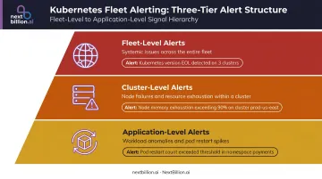 Three-tier Kubernetes fleet alerting hierarchy from fleet to application level