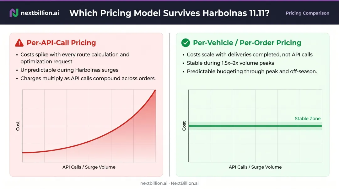 Per API call versus per vehicle pricing model cost comparison during Indonesian peak season