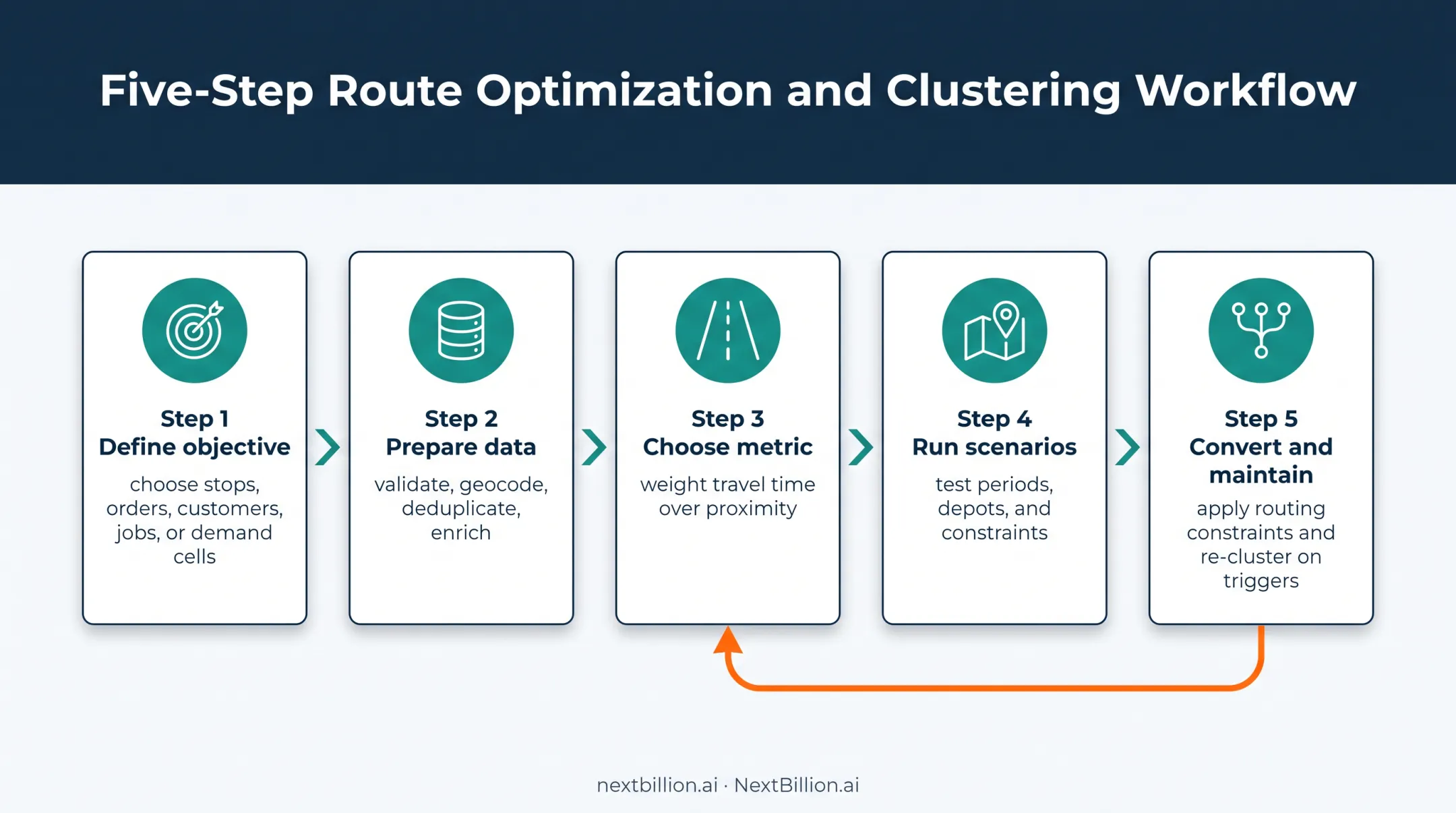 Five-step geographic clustering workflow for logistics route planning