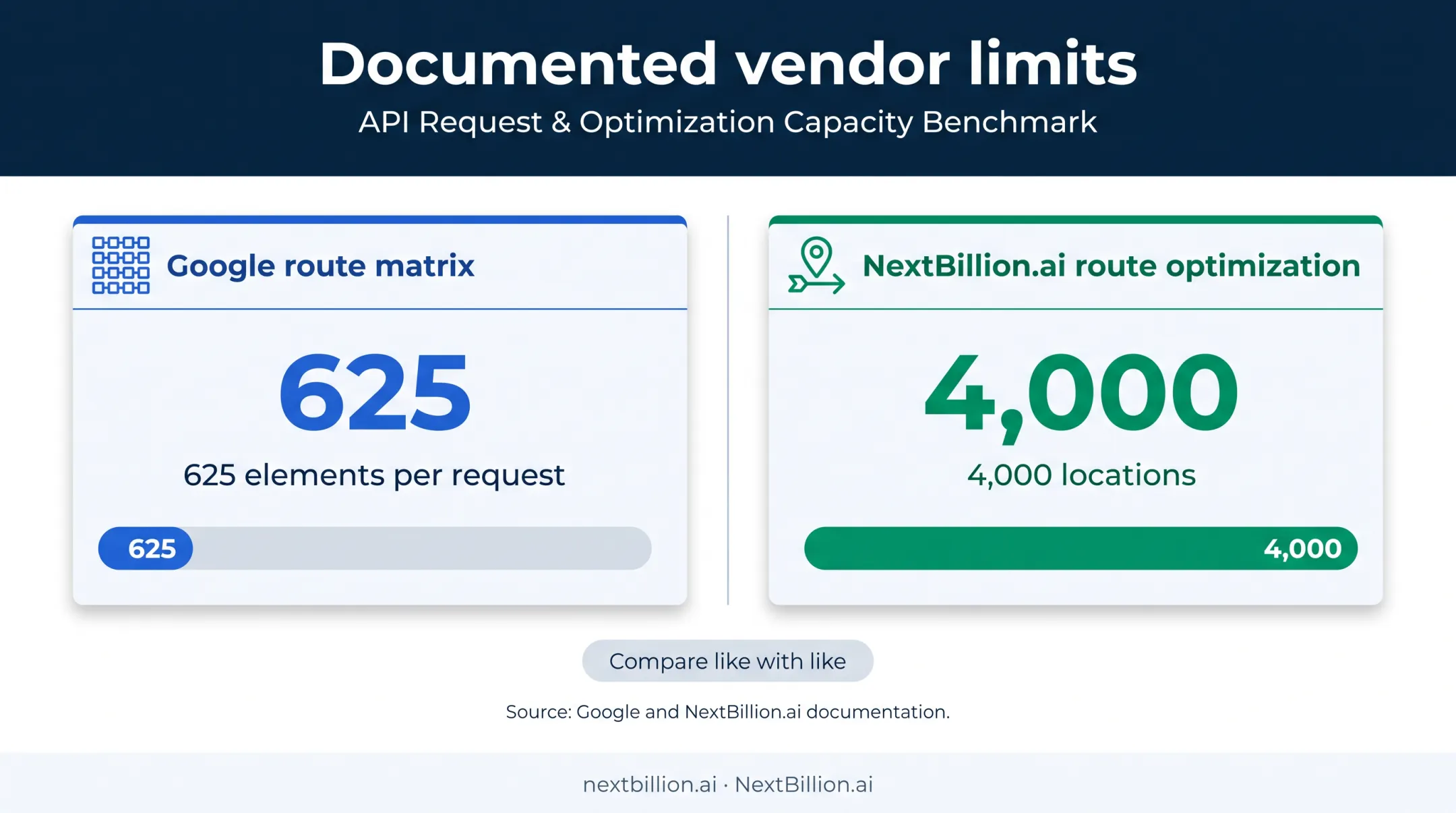 Documented route matrix and optimization capacity limits comparison