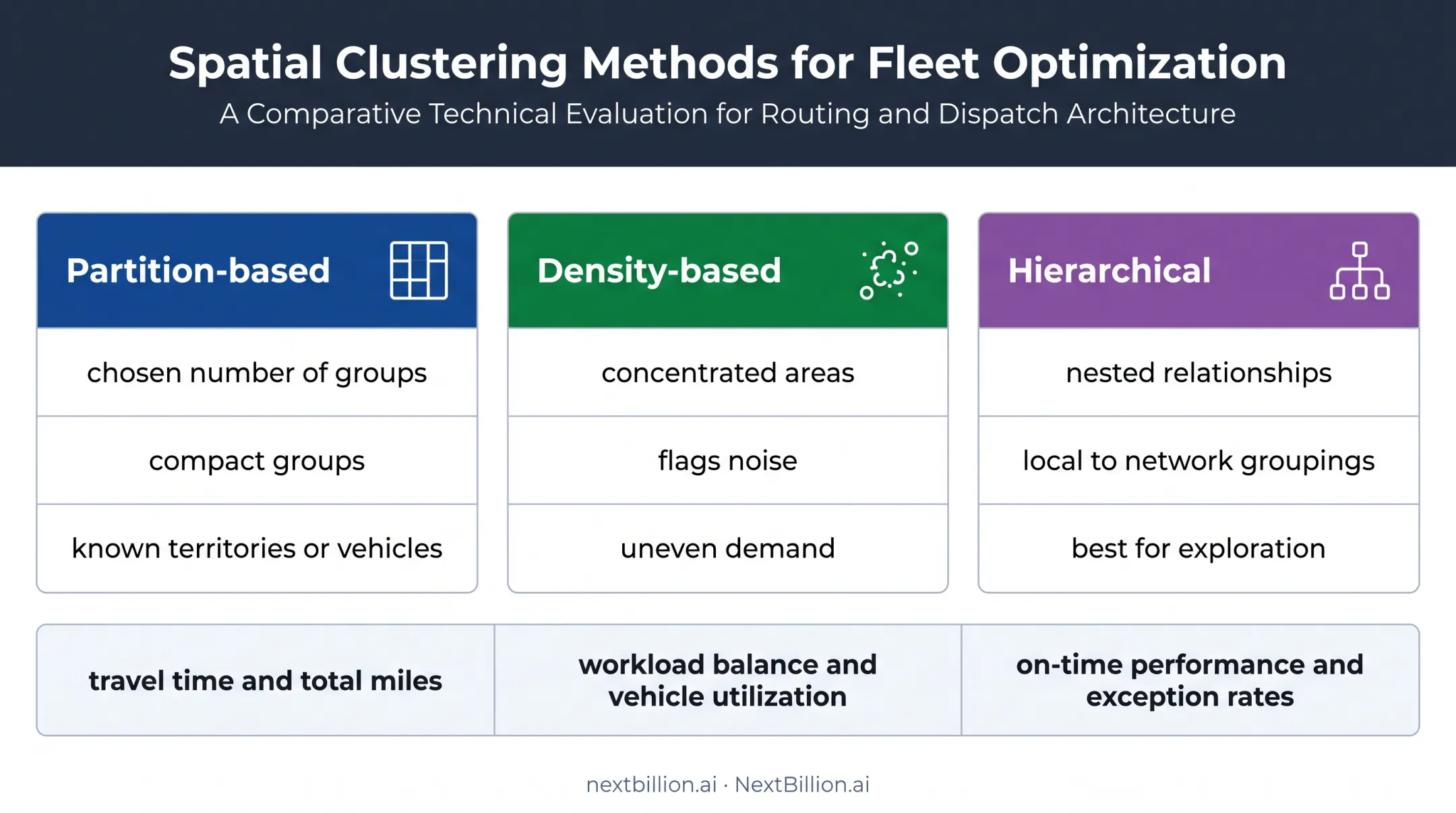 Three logistics clustering algorithm families and evaluation criteria