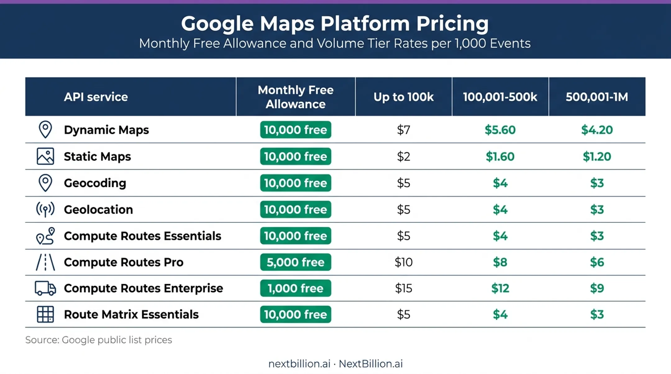 Google Maps Platform API pricing tiers and monthly free usage chart