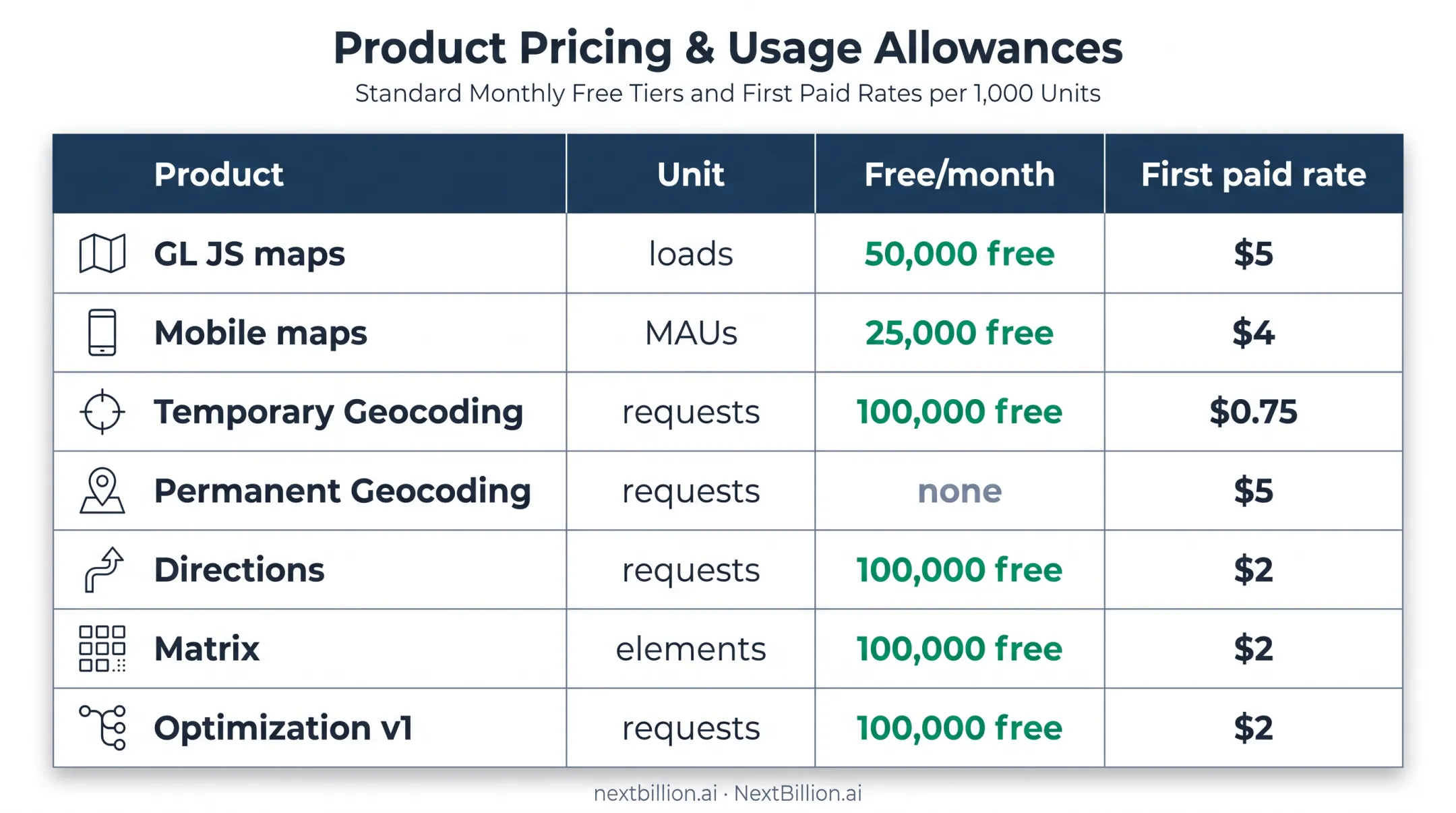 Mapbox API products units free allowances and first paid rates comparison