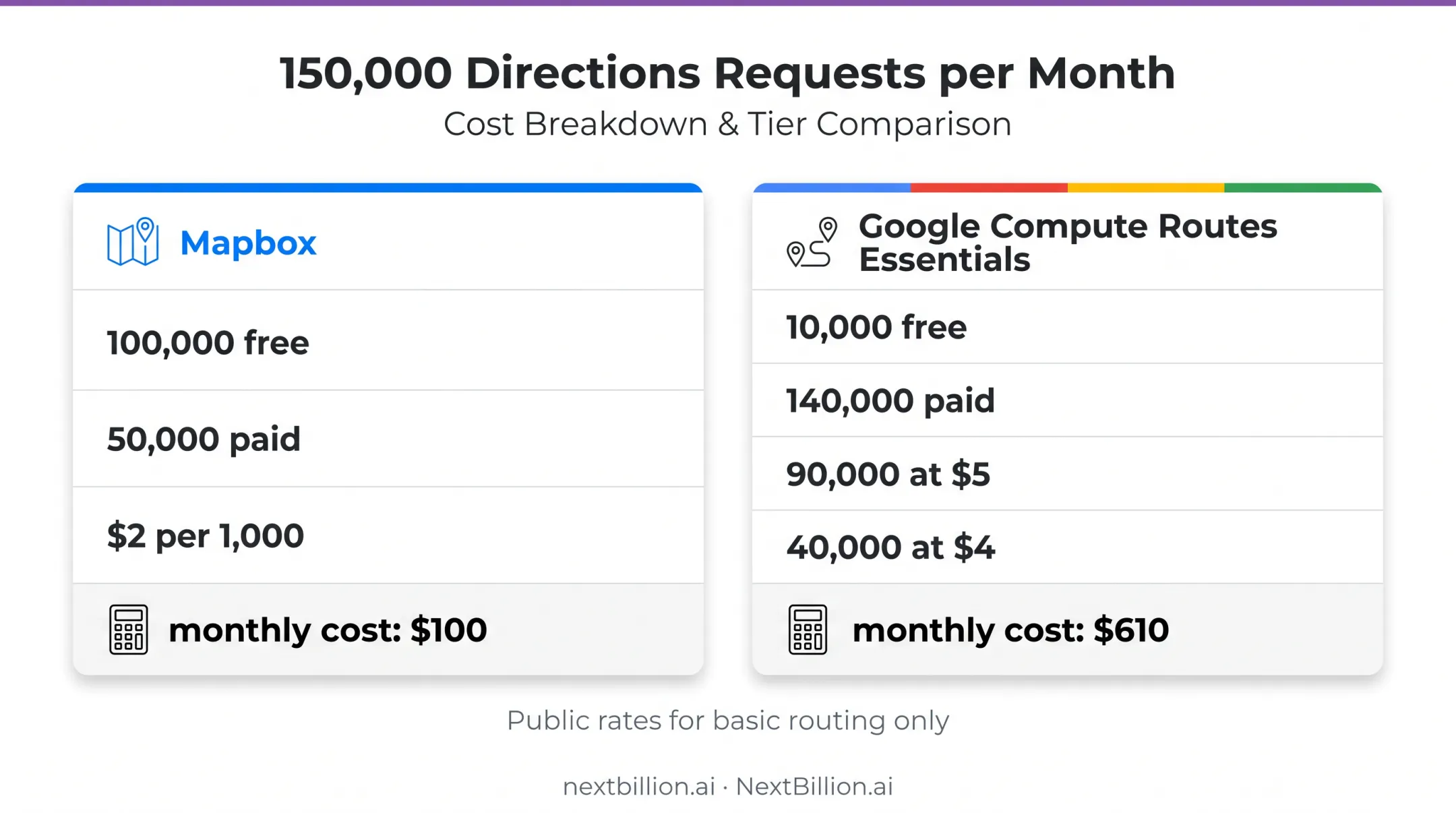 Google versus Mapbox directions API monthly cost comparison at 150000 requests