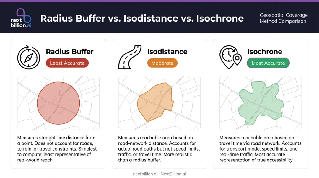 Three catchment area methods comparison radius buffer isodistance and isochrone