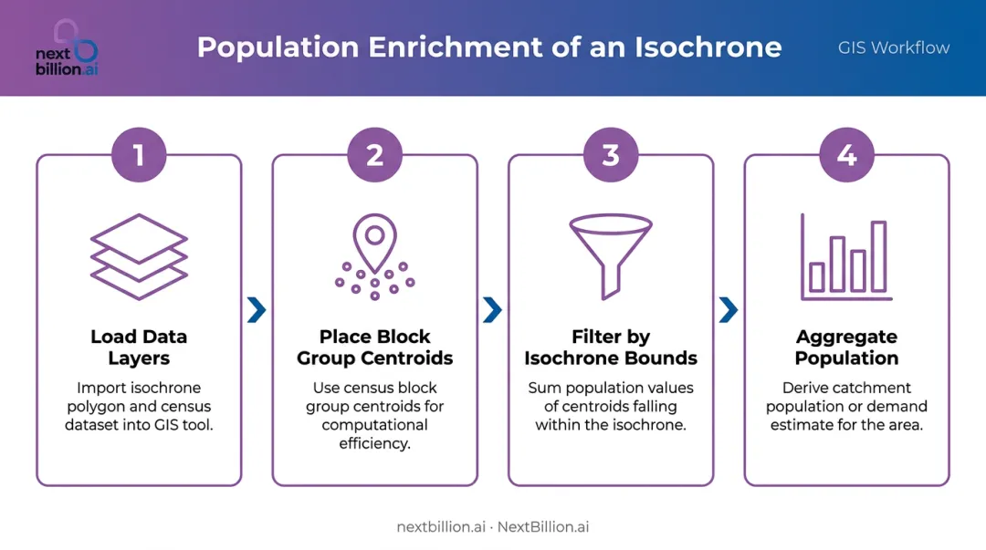 Four-step spatial join process intersecting isochrone polygon with census population data