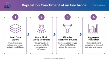 Four-step spatial join process intersecting isochrone polygon with census population data