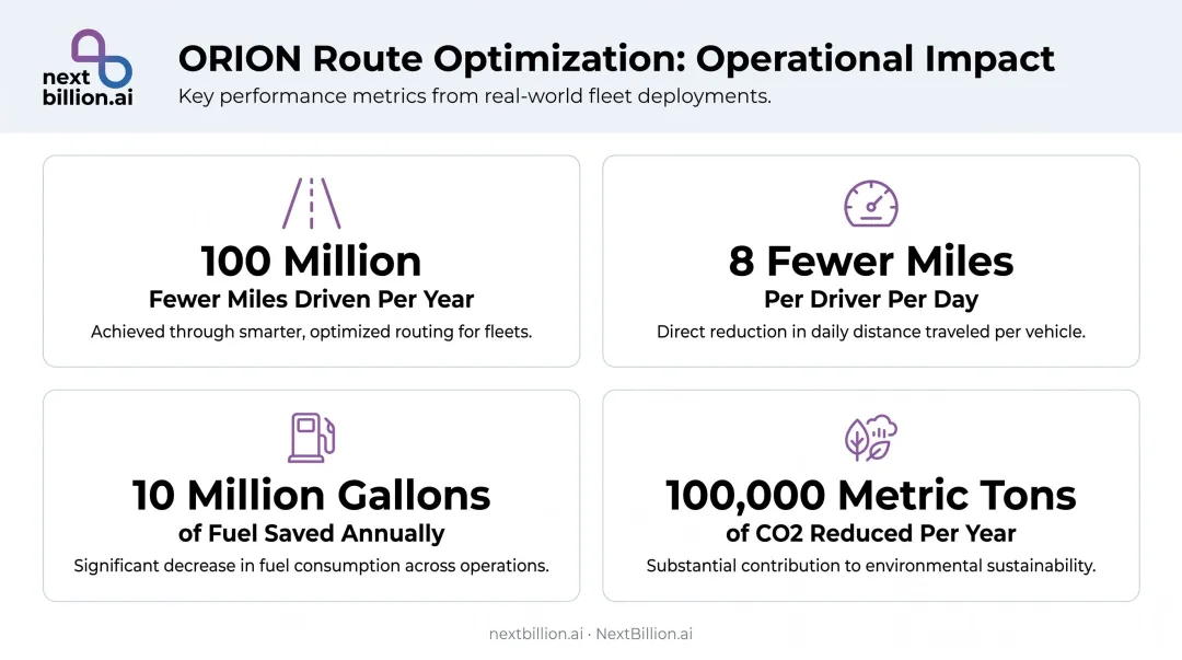 ORION route optimization annual impact metrics showing miles fuel and emissions savings
