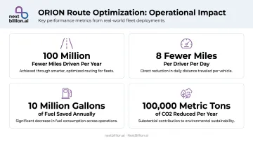 ORION route optimization annual impact metrics showing miles fuel and emissions savings