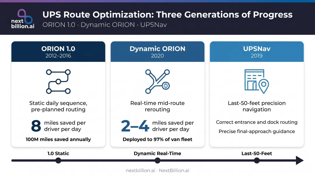 ORION versus Dynamic ORION versus UPSNav three-generation evolution comparison infographic