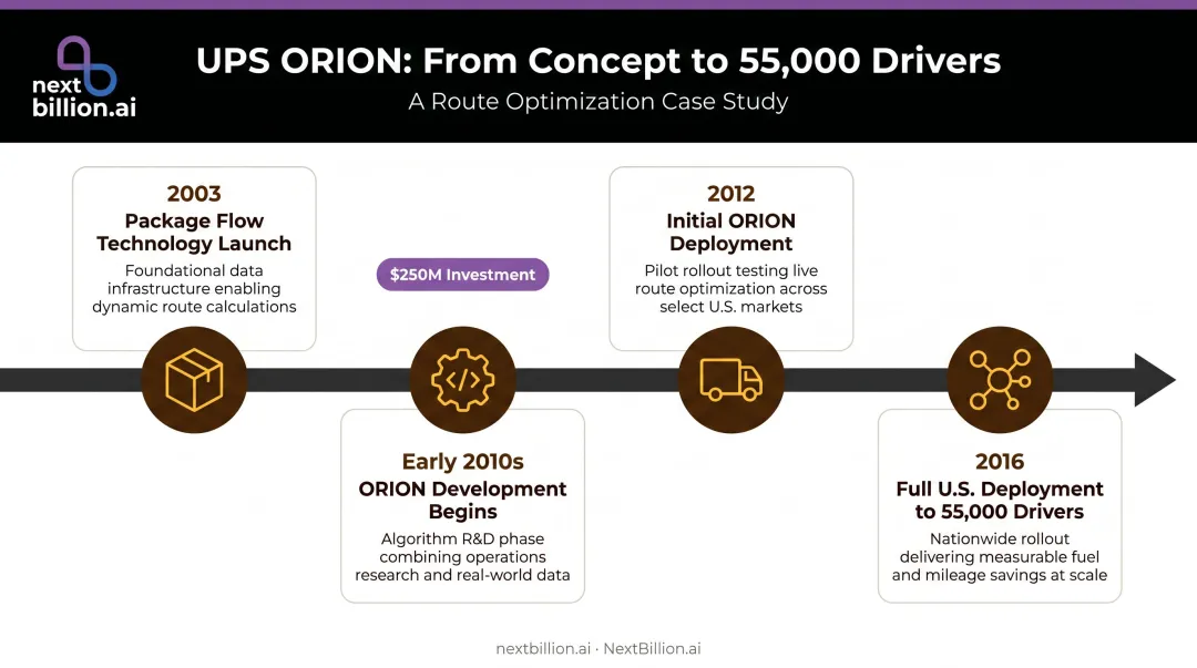 UPS ORION development timeline from 2003 Package Flow Technology to 2016 full deployment