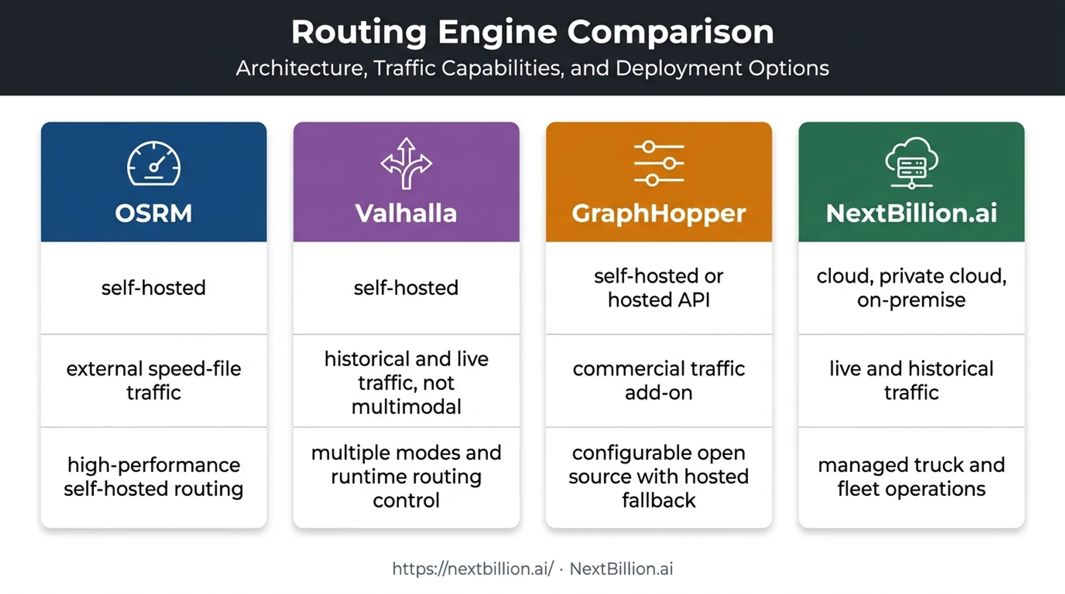 OSRM Valhalla GraphHopper NextBillion.ai routing engine comparison
