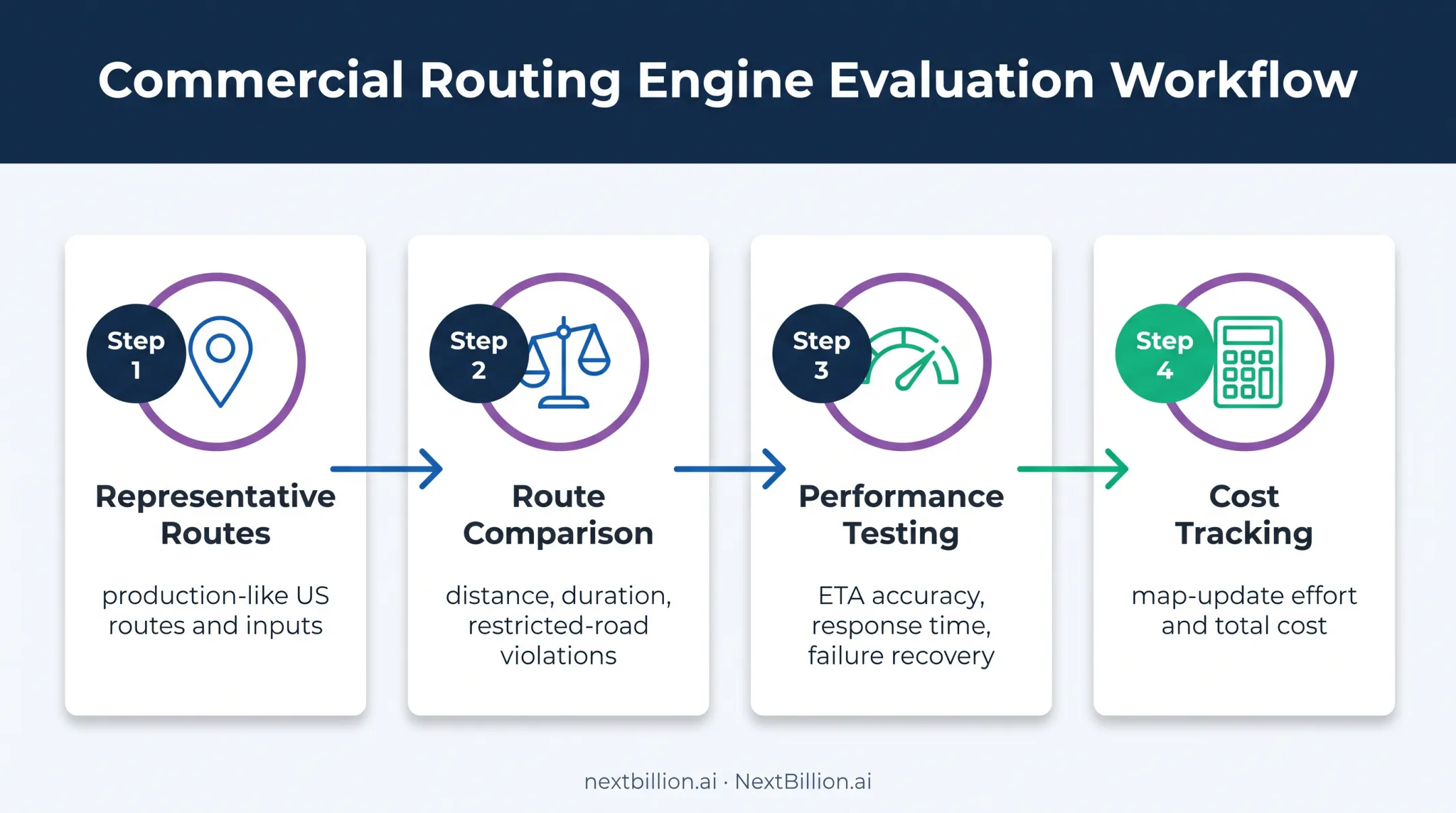 Four-step routing engine proof of concept evaluation process