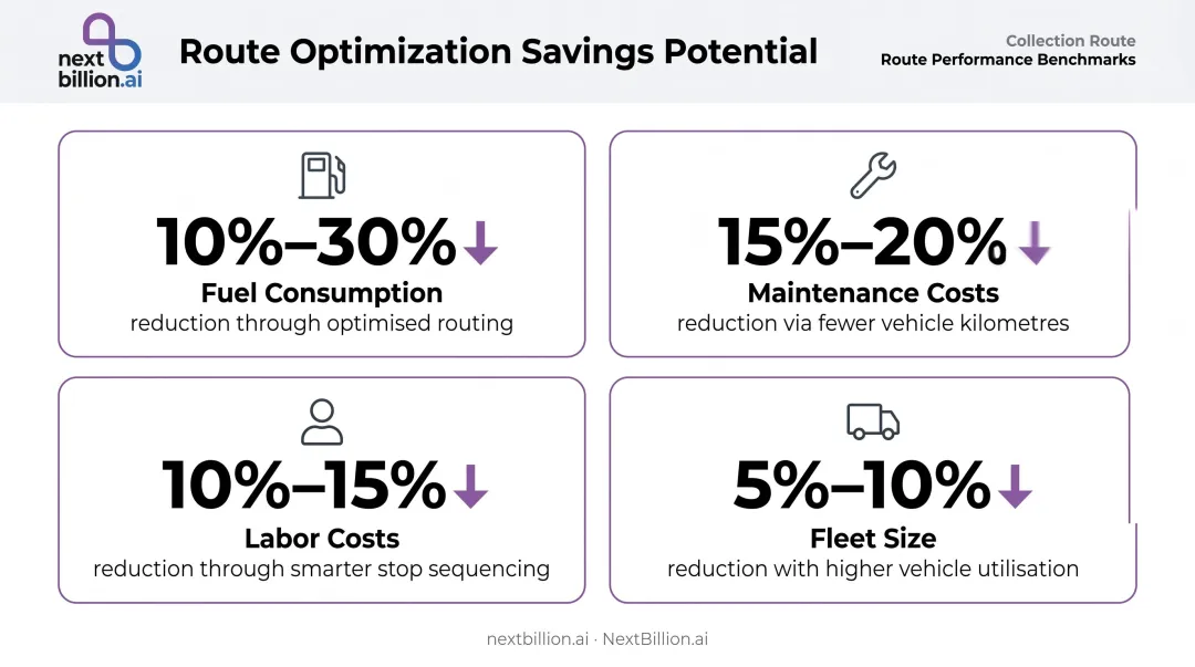 Route optimization savings comparison showing fuel maintenance labor and fleet cost reductions