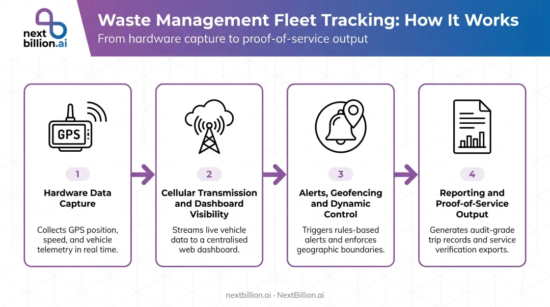 Four-stage waste management fleet tracking system process flow diagram