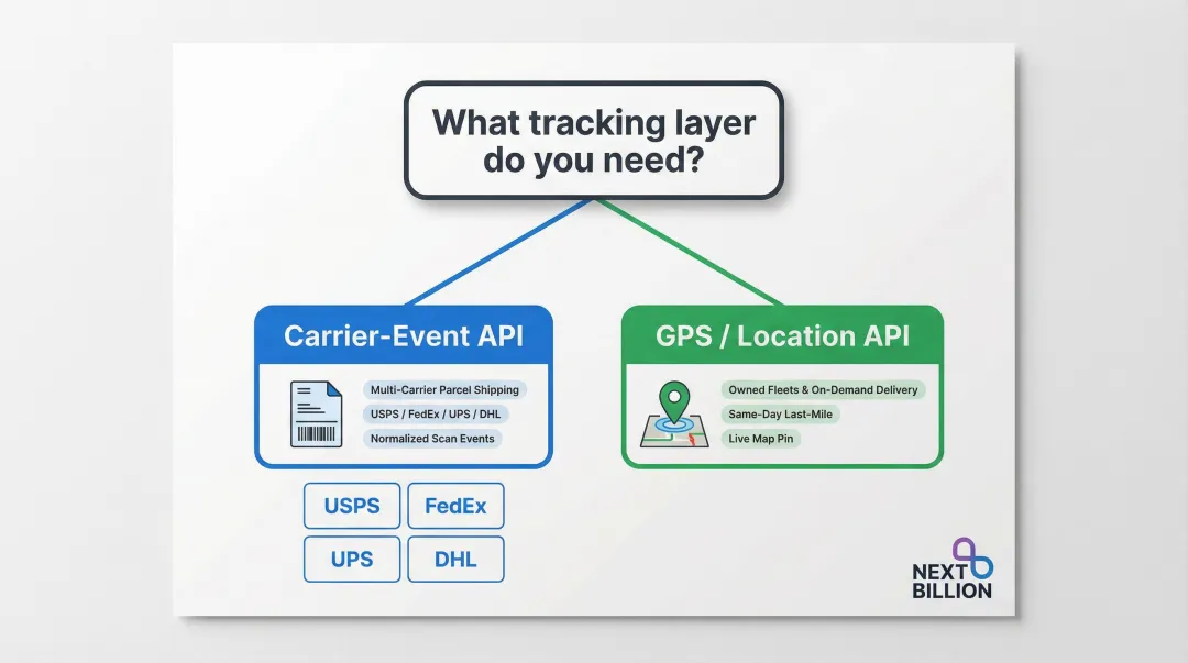 Shipment tracking API selection decision framework carrier-event versus GPS use cases