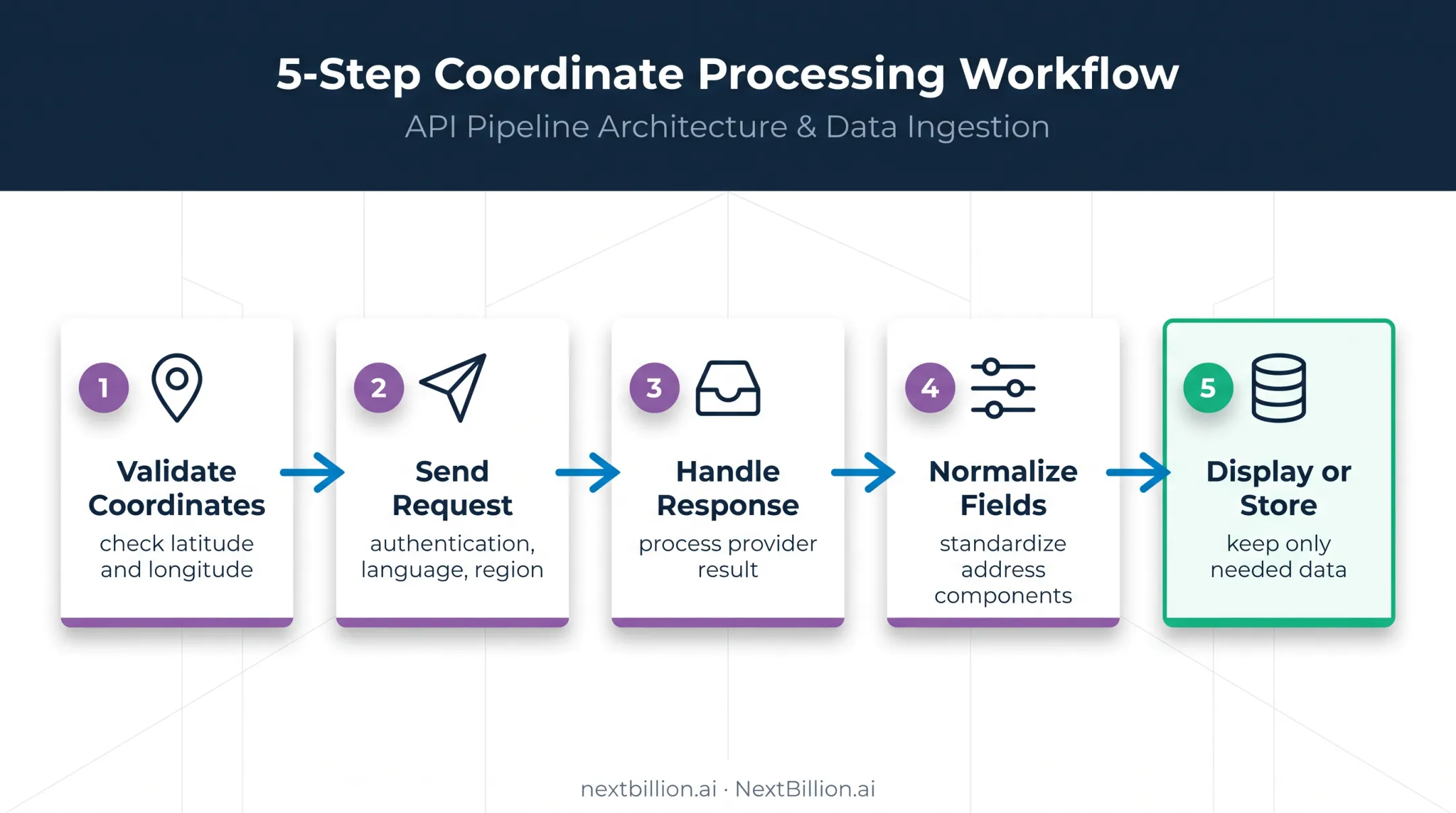 Five-step reverse geocoding API request lifecycle flow