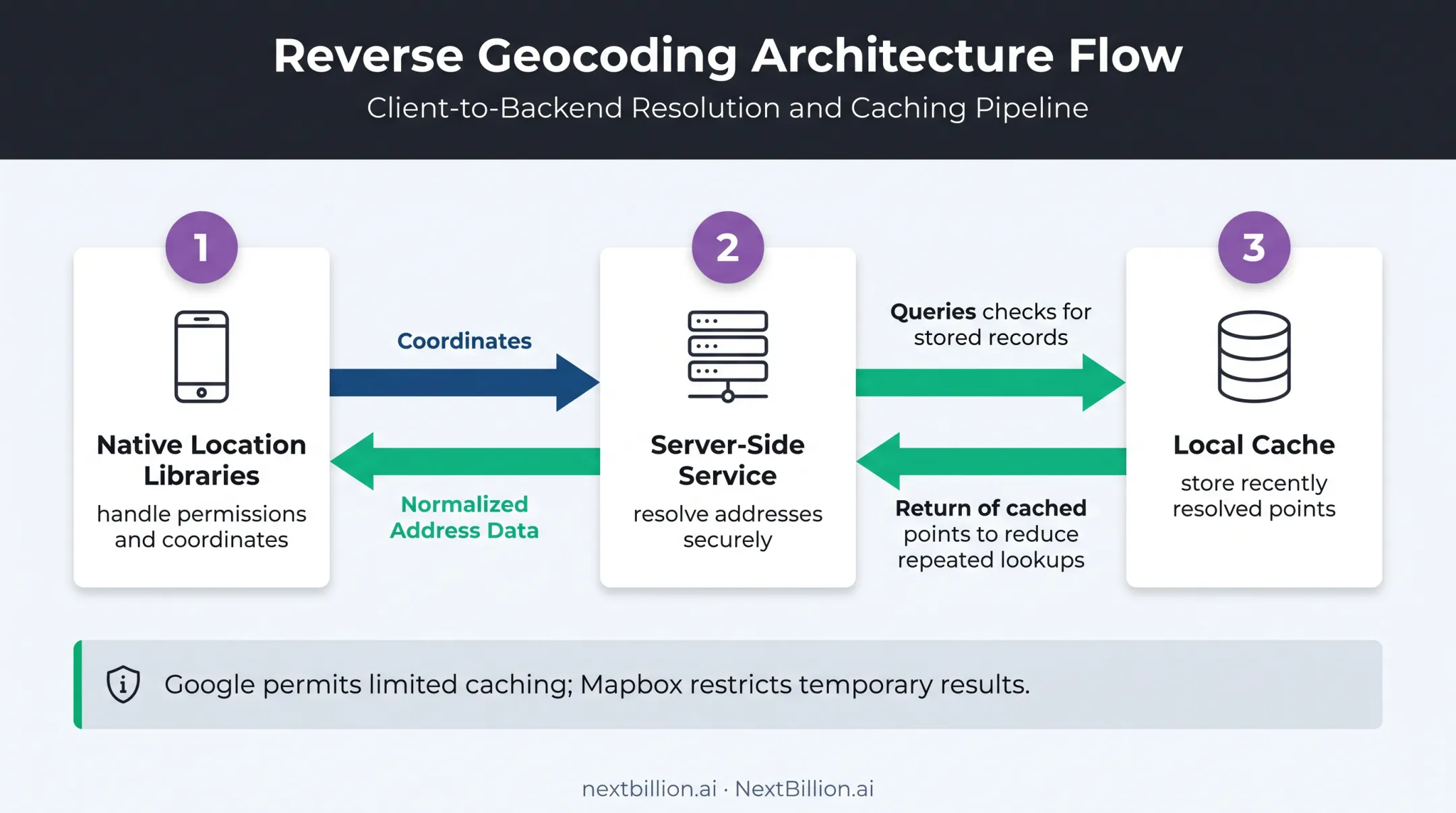 Hybrid React Native reverse geocoding architecture with caching and backend