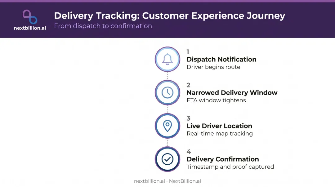 Four-stage real-time customer delivery tracking experience from dispatch to confirmation