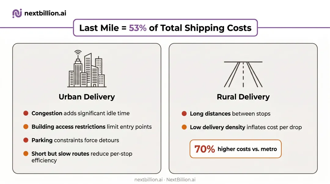 Last mile delivery cost breakdown comparing urban versus rural delivery expense drivers
