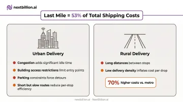Last mile delivery cost breakdown comparing urban versus rural delivery expense drivers