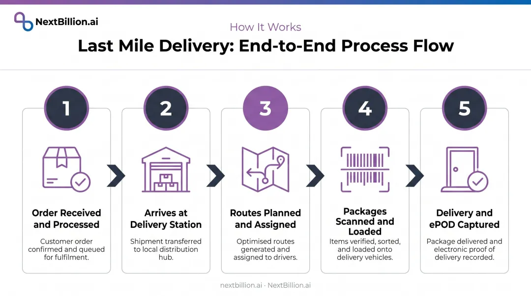 5-step last mile delivery process flow from order processing to proof of delivery