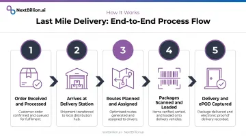 5-step last mile delivery process flow from order processing to proof of delivery