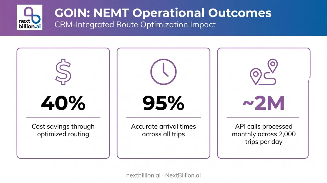 NEMT route optimization results showing 40 percent cost savings and 95 percent arrival accuracy