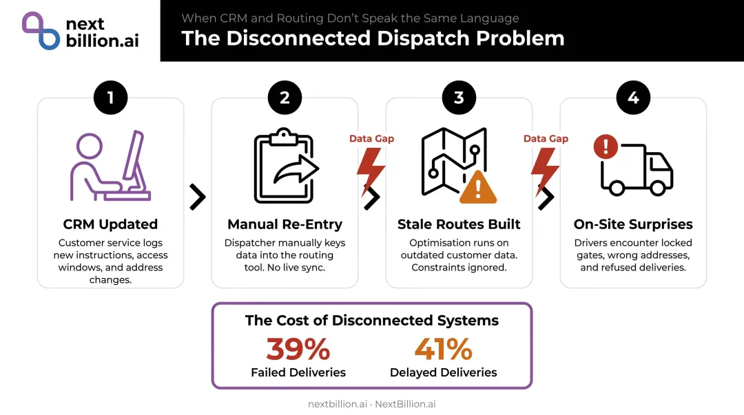 4-step disconnected CRM routing workflow showing where delivery failures occur