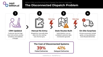 4-step disconnected CRM routing workflow showing where delivery failures occur