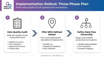 Three-phase CRM route optimization rollout process data quality pilot ownership