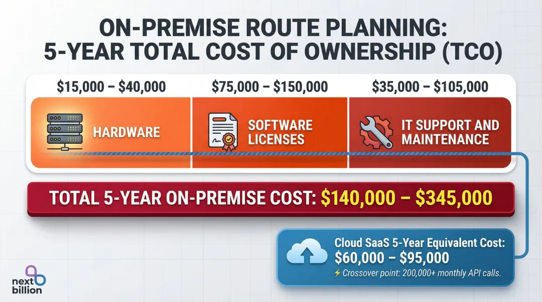 On-premise route planning 5-year total cost of ownership breakdown with hardware and licensing