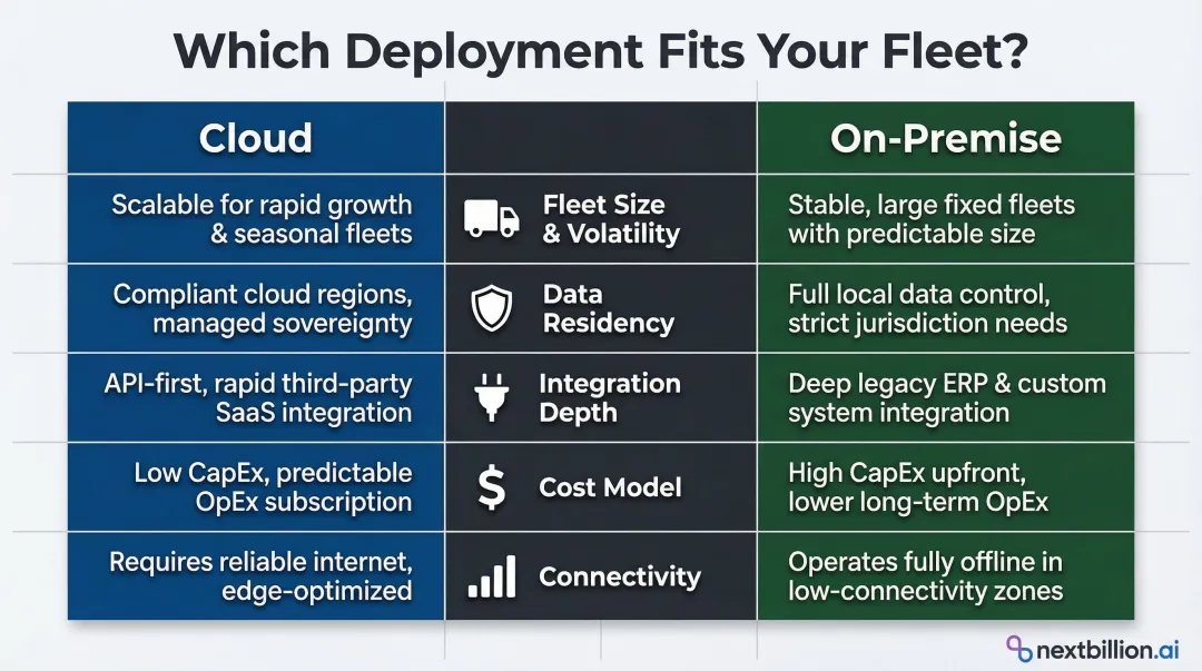 5-dimension cloud versus on-premise route planning decision framework comparison chart