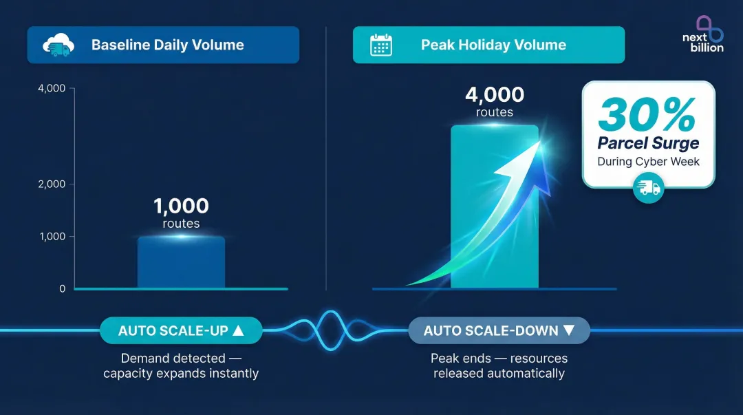 Cloud route planning elastic scaling benefits for seasonal logistics demand surges
