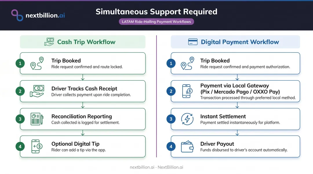 LATAM ride-hailing dual payment workflow cash and digital side-by-side comparison
