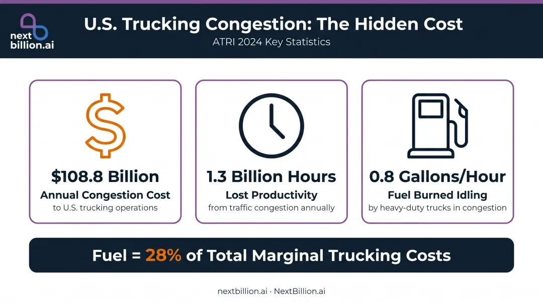 US trucking industry congestion cost statistics fuel waste and productivity loss