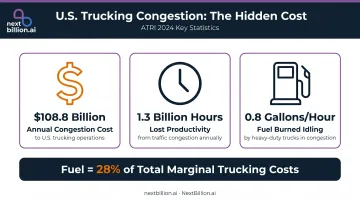 US trucking industry congestion cost statistics fuel waste and productivity loss