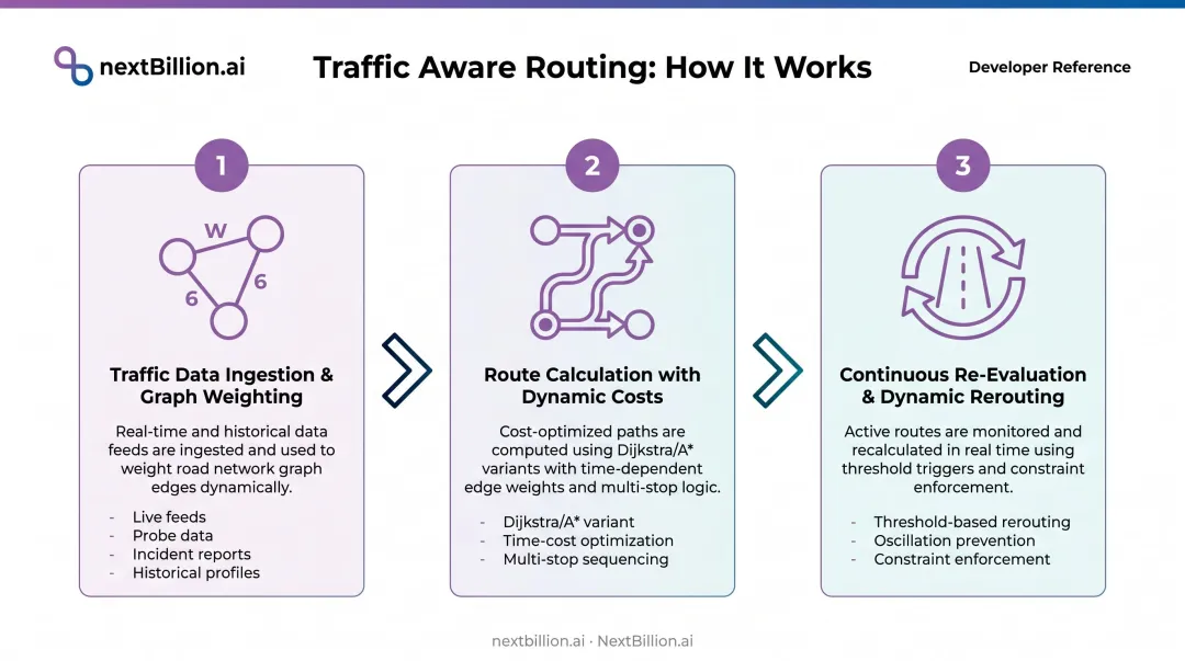 Three-step traffic aware routing process from data ingestion to dynamic rerouting